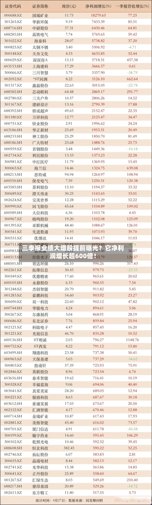 三季报业绩大增股提前曝光?它净利润增长超600倍!-第2张图片