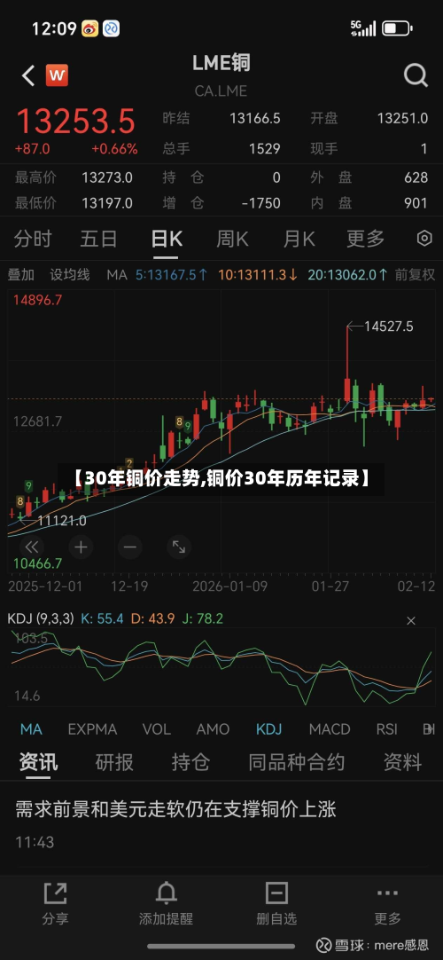【30年铜价走势,铜价30年历年记录】