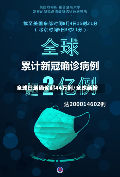 全球日增确诊超44万例/全球新增
