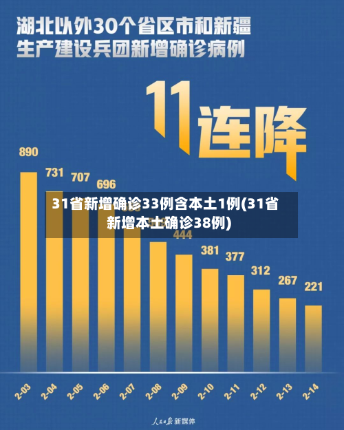 31省新增确诊33例含本土1例(31省新增本土确诊38例)