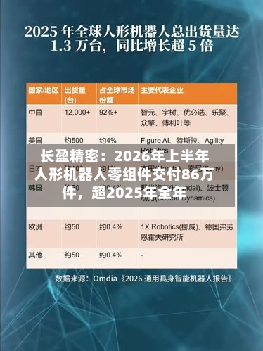 长盈精密：2026年上半年人形机器人零组件交付86万件，超2025年全年-第3张图片