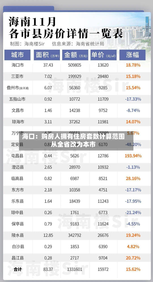 海口：购房人拥有住房套数计算范围从全省改为本市-第2张图片