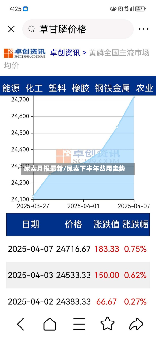 尿素月报最新/尿素下半年费用走势