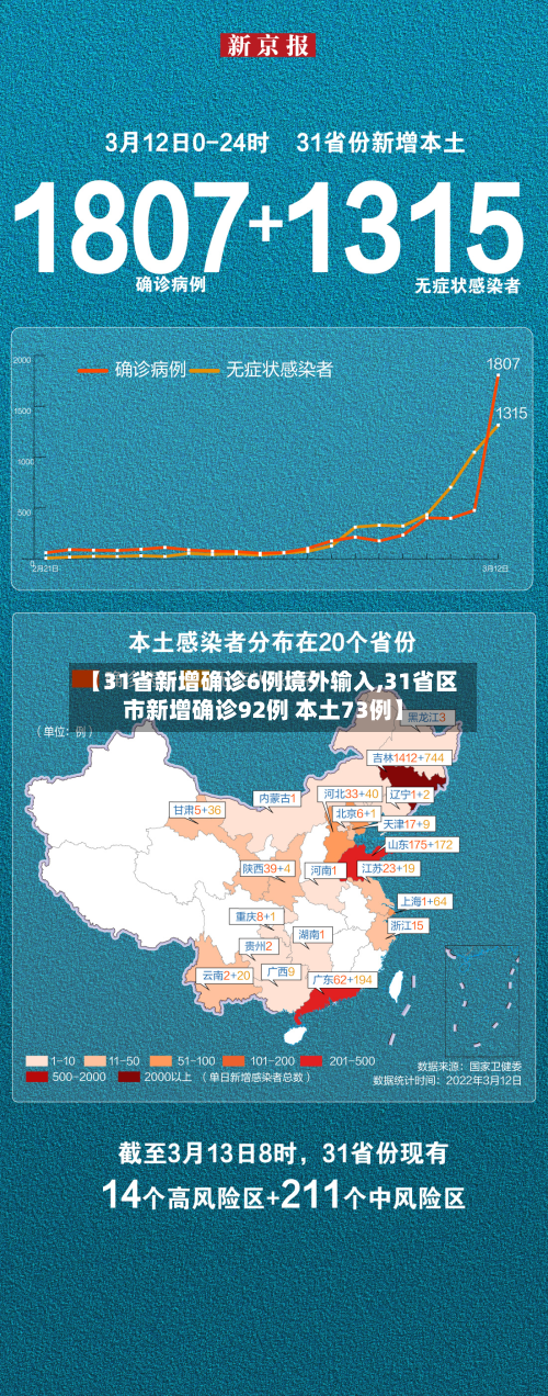 【31省新增确诊6例境外输入,31省区市新增确诊92例 本土73例】-第3张图片