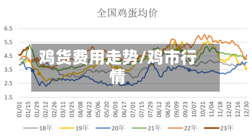 鸡货费用走势/鸡市行情-第3张图片