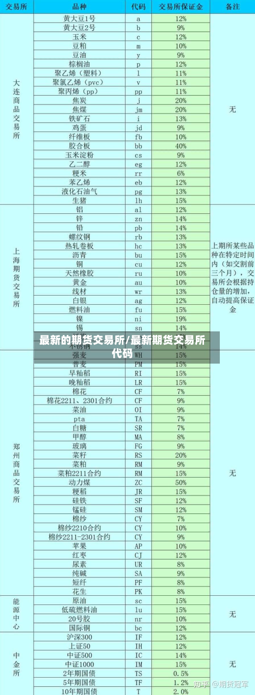 最新的期货交易所/最新期货交易所代码