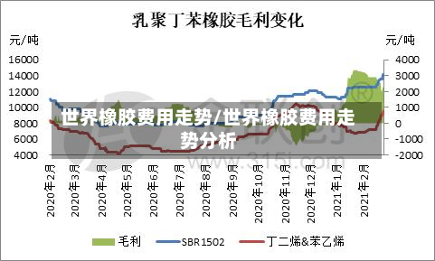 世界橡胶费用走势/世界橡胶费用走势分析-第2张图片