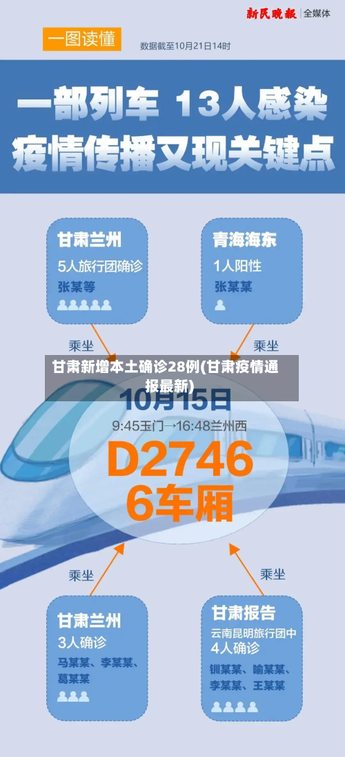 甘肃新增本土确诊28例(甘肃疫情通报最新)