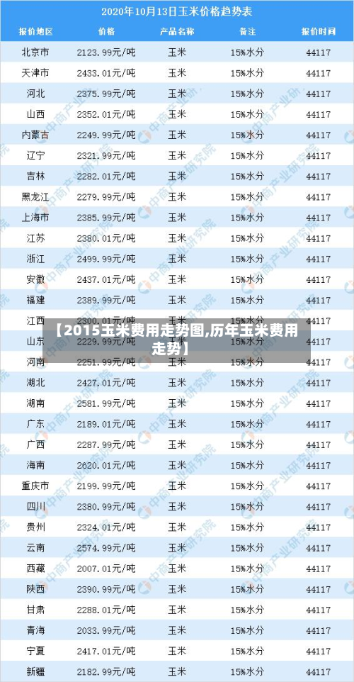 【2015玉米费用走势图,历年玉米费用走势】-第2张图片