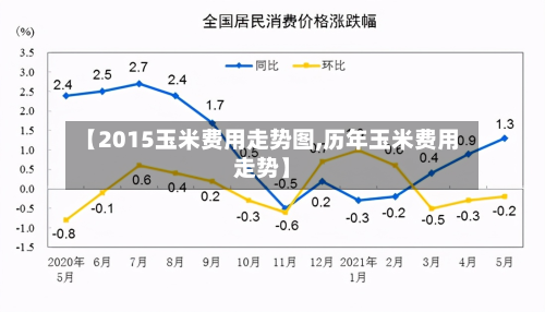 【2015玉米费用走势图,历年玉米费用走势】-第3张图片