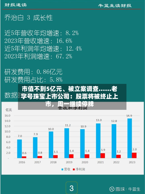 市值不到5亿元、被立案调查……老字号珠宝上市公司：股票将被终止上市，周一继续停牌-第2张图片