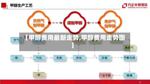 【甲醇费用最新走势,甲醇费用走势图】