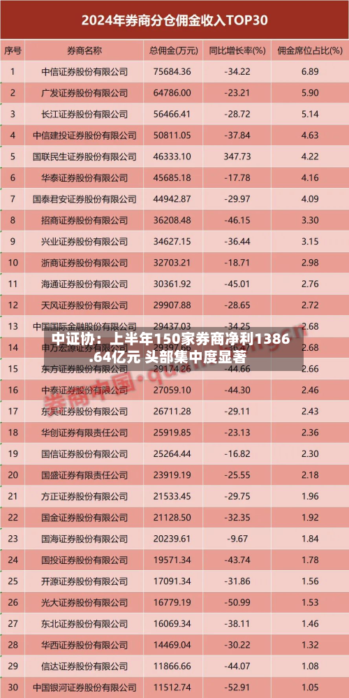 中证协:上半年150家券商净利1386.64亿元 头部集中度显著-第2张图片
