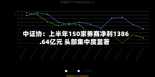 中证协:上半年150家券商净利1386.64亿元 头部集中度显著-第3张图片