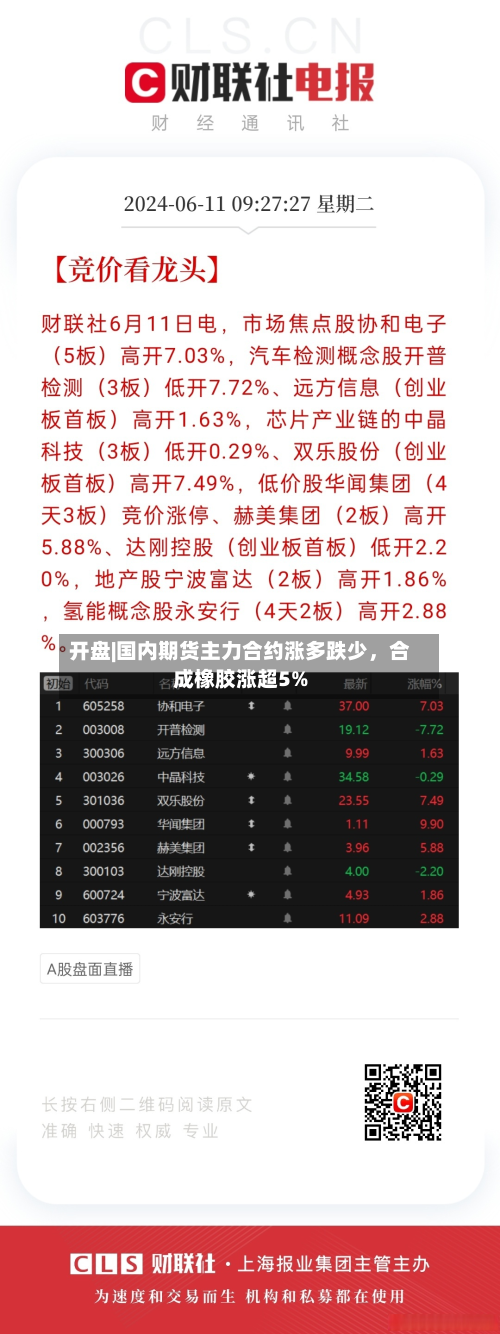 开盘|国内期货主力合约涨多跌少	，合成橡胶涨超5%-第1张图片