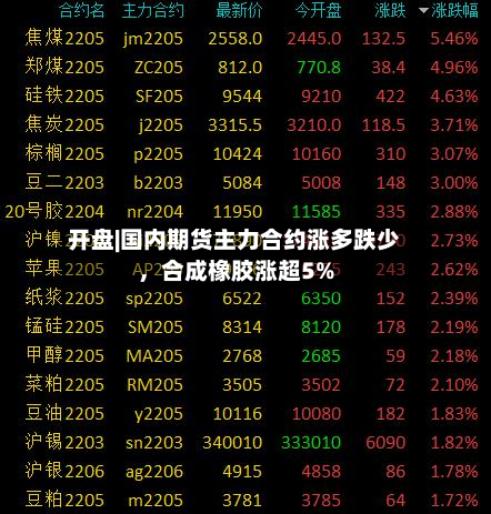 开盘|国内期货主力合约涨多跌少，合成橡胶涨超5%-第2张图片