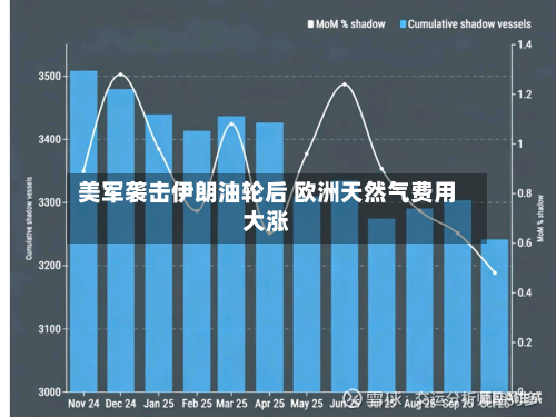 美军袭击伊朗油轮后 欧洲天然气费用大涨