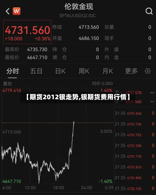 【期货2012银走势,银期货费用行情】-第2张图片