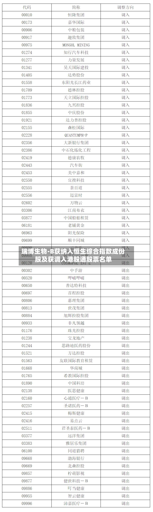 瑞博生物-B获纳入恒生综合指数成份股及获调入港股通股票名单-第1张图片
