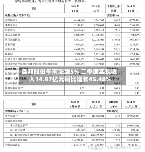 圣邦股份午前涨超5% 二季度实现收入14.97亿元同比增长45.48%-第1张图片