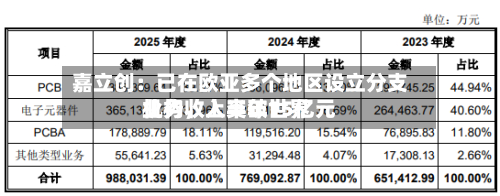 嘉立创：已在欧亚多个地区设立分支机构	，上半年世界业务收入突破15亿元-第1张图片