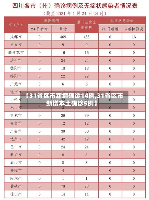 【31省区市新增确诊14例,31省区市新增本土确诊5例】-第2张图片