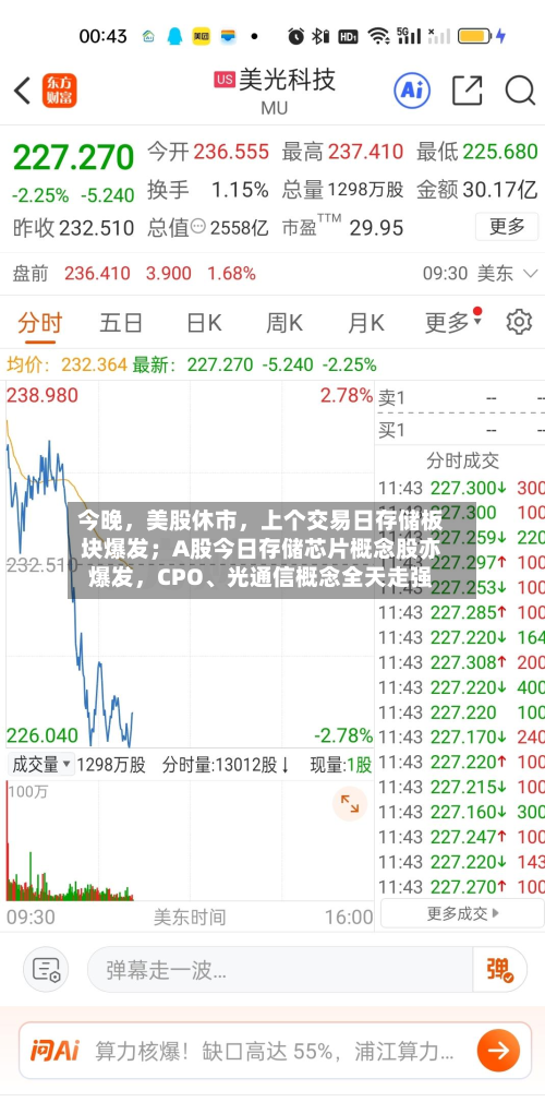 今晚，美股休市，上个交易日存储板块爆发；A股今日存储芯片概念股亦爆发，CPO、光通信概念全天走强