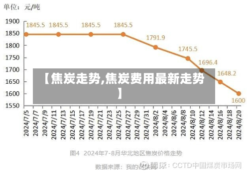【焦炭走势,焦炭费用最新走势】-第2张图片