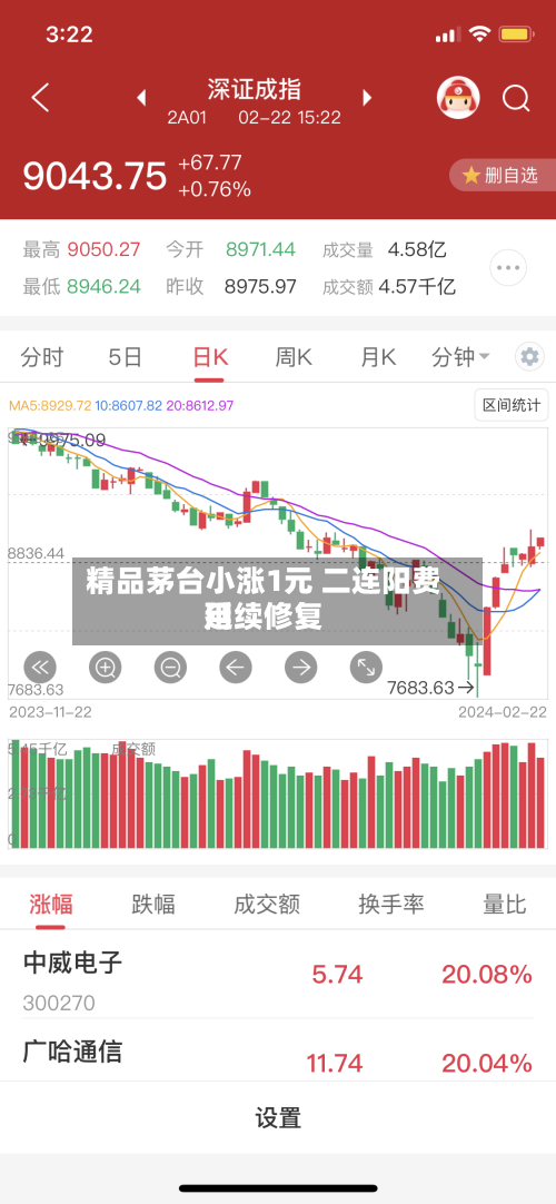 精品茅台小涨1元 二连阳费用延续修复-第2张图片
