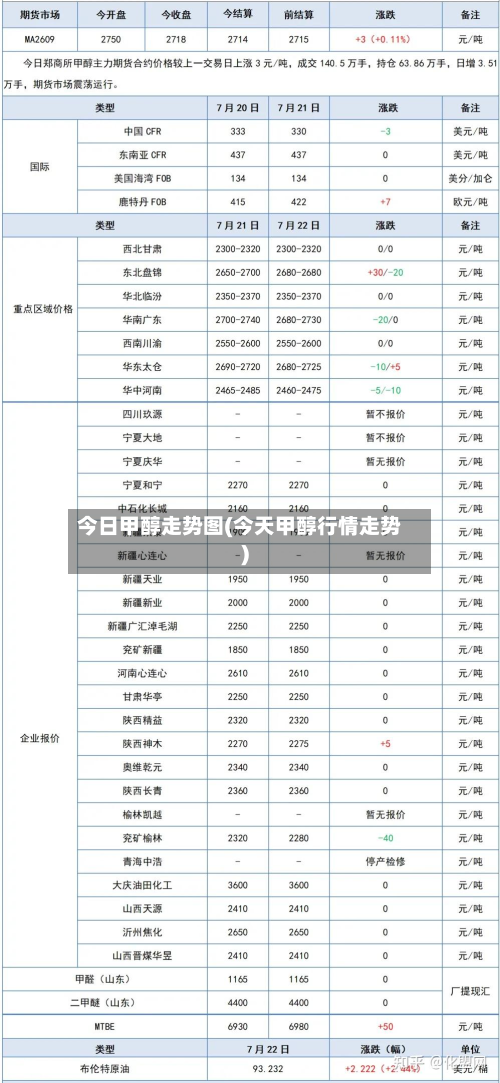 今日甲醇走势图(今天甲醇行情走势)-第3张图片