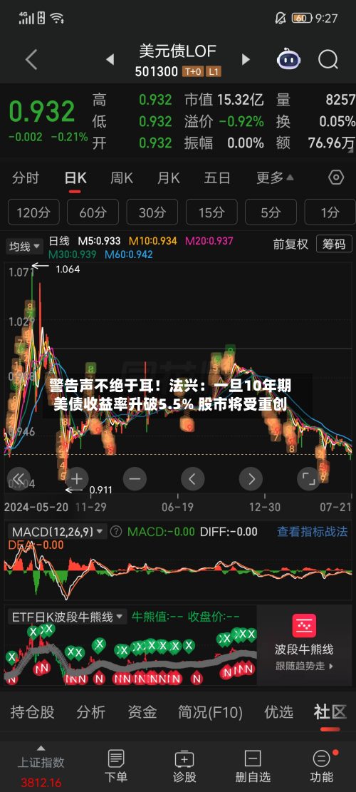 警告声不绝于耳！法兴：一旦10年期美债收益率升破5.5% 股市将受重创
