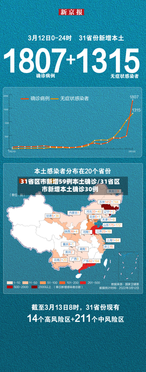 31省区市新增59例本土确诊/31省区市新增本土确诊30例