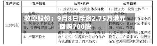 牧原股份：9月8日斥资2.75万港元回购700股