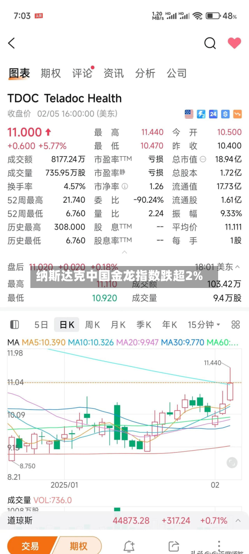 纳斯达克中国金龙指数跌超2%