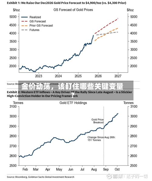 金价动荡，该盯住哪些关键变量？-第1张图片