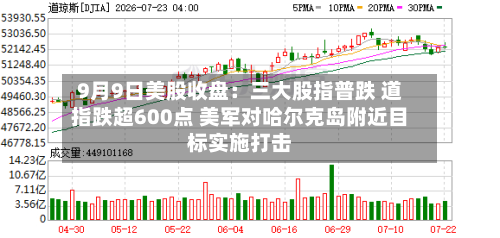 9月9日美股收盘:三大股指普跌 道指跌超600点 美军对哈尔克岛附近目标实施打击-第2张图片