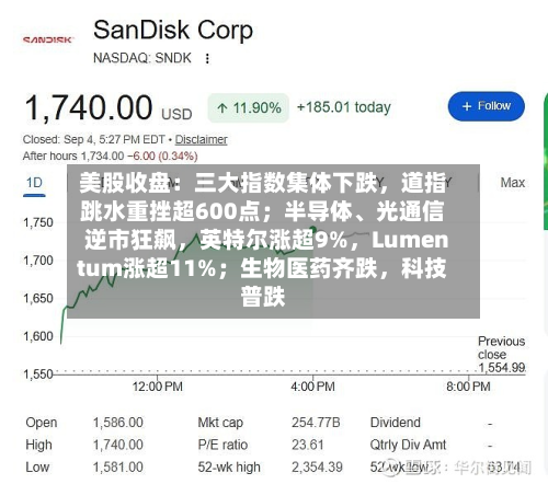 美股收盘：三大指数集体下跌，道指跳水重挫超600点；半导体	、光通信逆市狂飙	，英特尔涨超9%，Lumentum涨超11%；生物医药齐跌，科技普跌-第2张图片