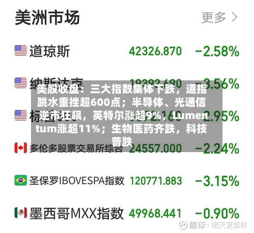 美股收盘：三大指数集体下跌，道指跳水重挫超600点；半导体、光通信逆市狂飙，英特尔涨超9%，Lumentum涨超11%；生物医药齐跌	，科技普跌-第3张图片