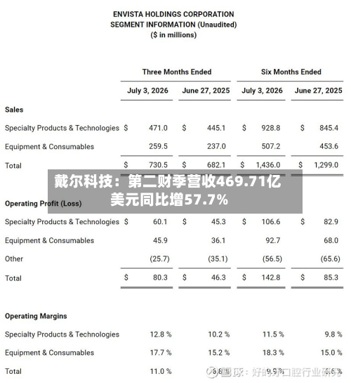 戴尔科技：第二财季营收469.71亿美元同比增57.7%-第2张图片