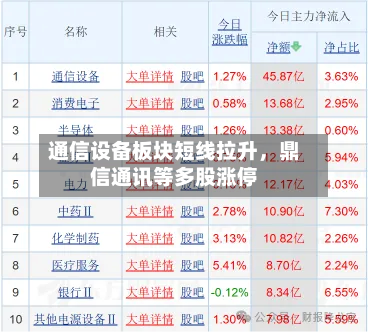 通信设备板块短线拉升，鼎信通讯等多股涨停-第2张图片