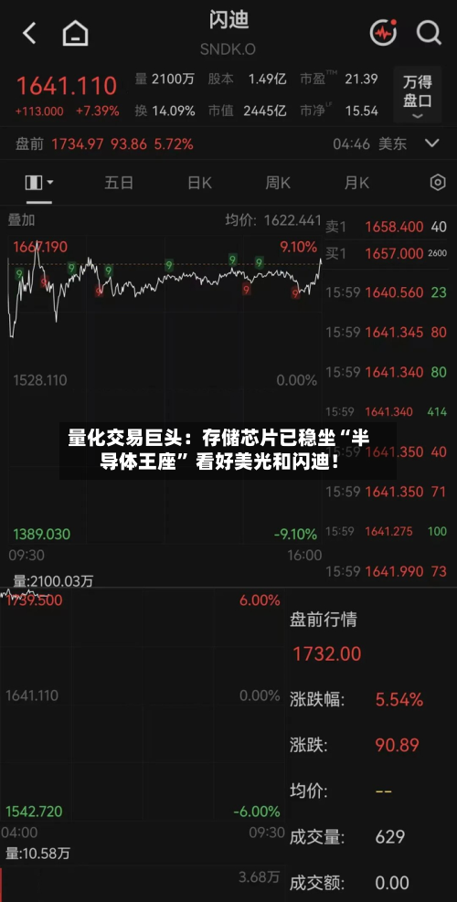 量化交易巨头：存储芯片已稳坐“半导体王座	” 看好美光和闪迪！-第2张图片
