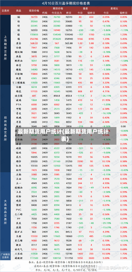 最新期货用户统计(最新期货用户统计表)