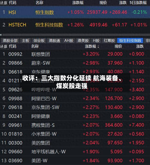 收评：三大指数分化延续 航海装备、煤炭股走强-第2张图片