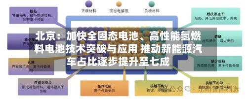 北京：加快全固态电池、高性能氢燃料电池技术突破与应用 推动新能源汽车占比逐步提升至七成-第2张图片