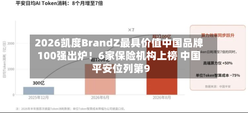 2026凯度BrandZ最具价值中国品牌100强出炉！6家保险机构上榜 中国平安位列第9-第2张图片