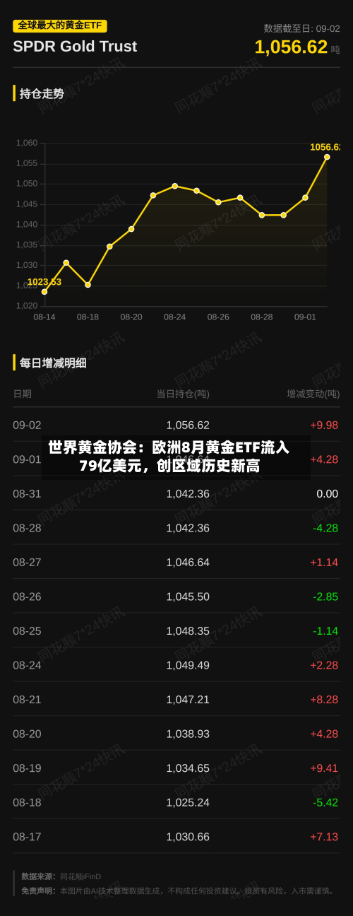 世界黄金协会：欧洲8月黄金ETF流入79亿美元，创区域历史新高-第2张图片