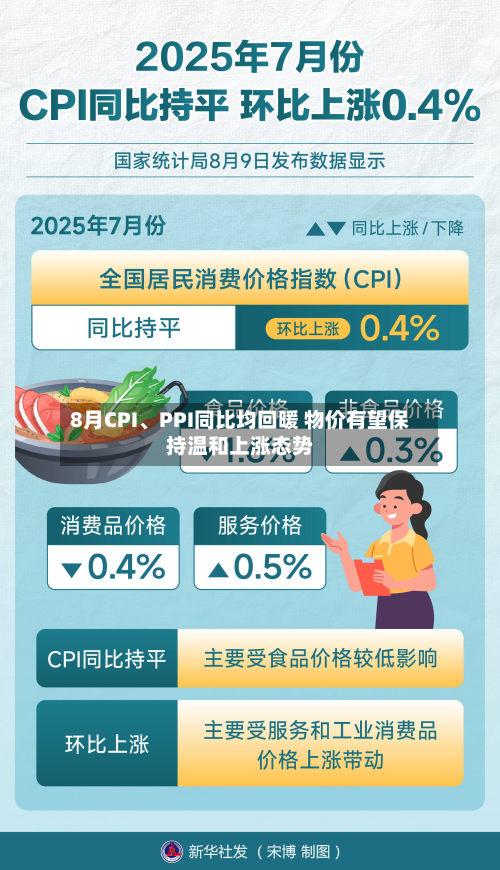 8月CPI	、PPI同比均回暖 物价有望保持温和上涨态势-第2张图片