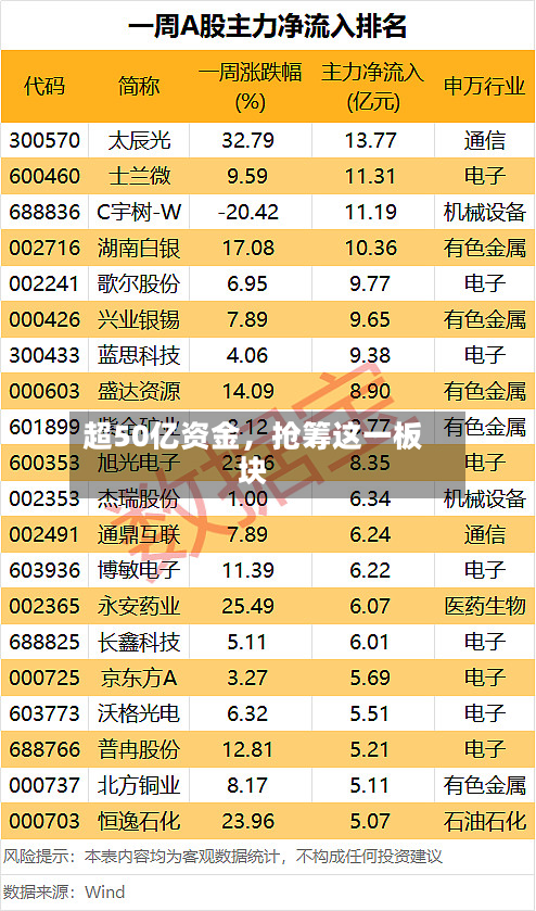 超50亿资金	，抢筹这一板块-第3张图片