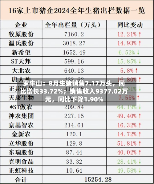 罗牛山：8月生猪销售7.17万头	，同比增长33.72%；销售收入9377.02万元，同比下降1.90%-第1张图片
