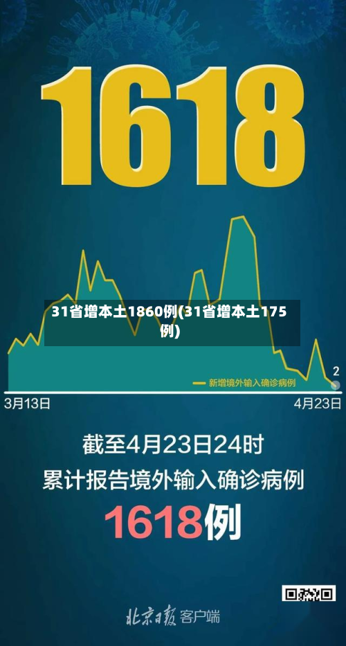 31省增本土1860例(31省增本土175例)